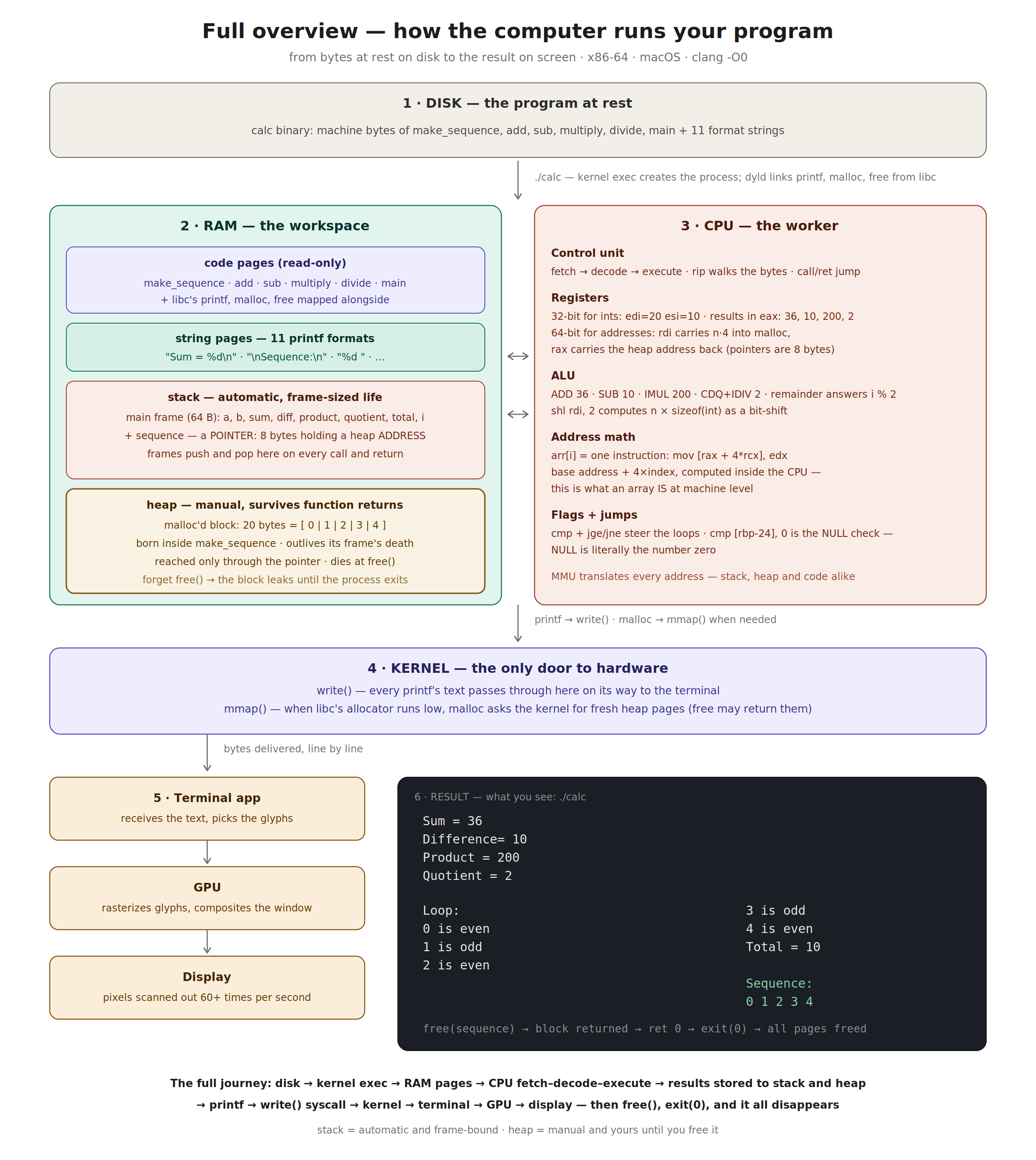 Full system overview — disk, RAM's four regions, CPU, kernel, terminal and result, showing where each part of the program lives while it runs